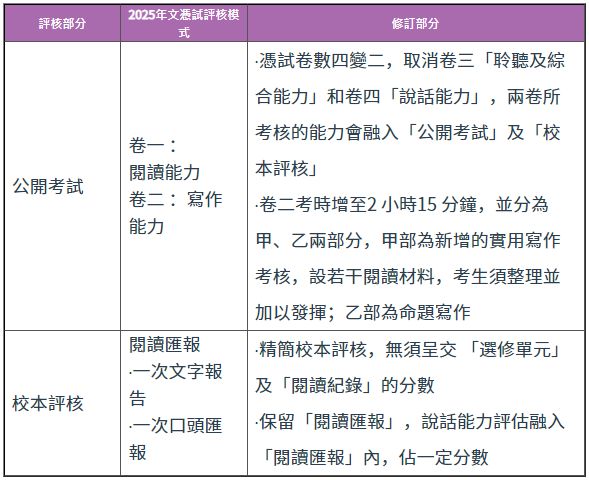 2024年dse主科時長縮短,3科選修或將成主流