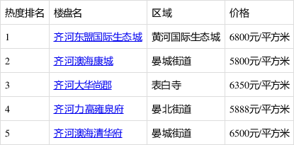 想換五居室大房子?齊河東盟國際生態城等5盤你覺得怎麼樣