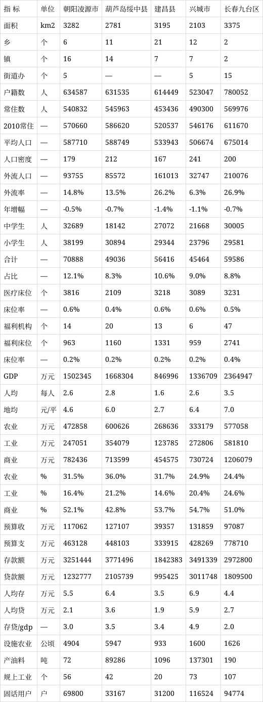 遼寧興城,綏中,建昌,凌源,長春九臺5縣現狀分析