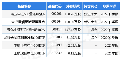 榮盛發展漲5.26%,南方中證500量化增強a基金2022q1季報重倉該股