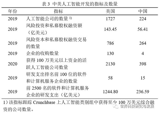 中美人工智能竞争现状对比分析及启示