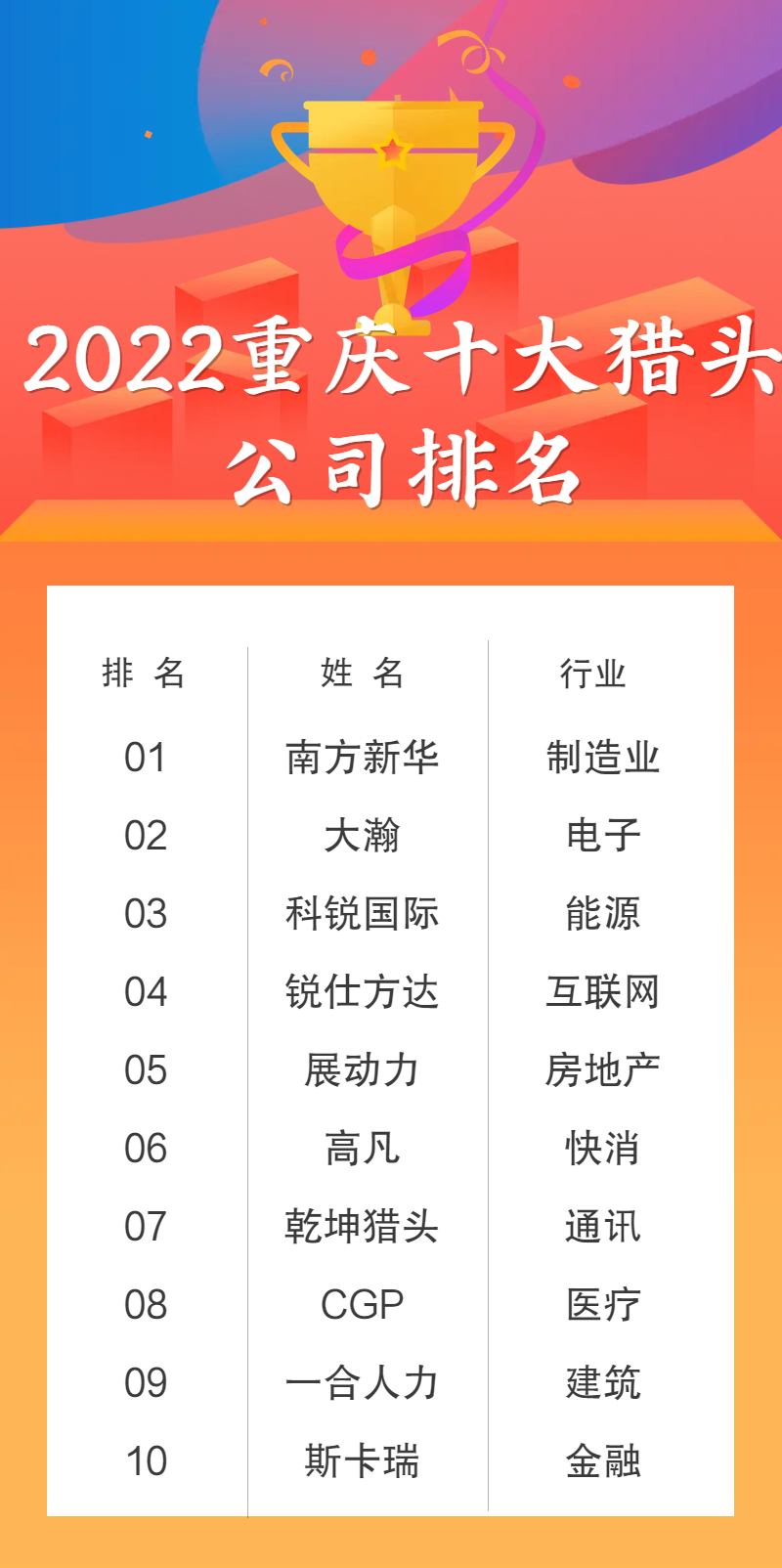 2022重庆十大猎头公司排名