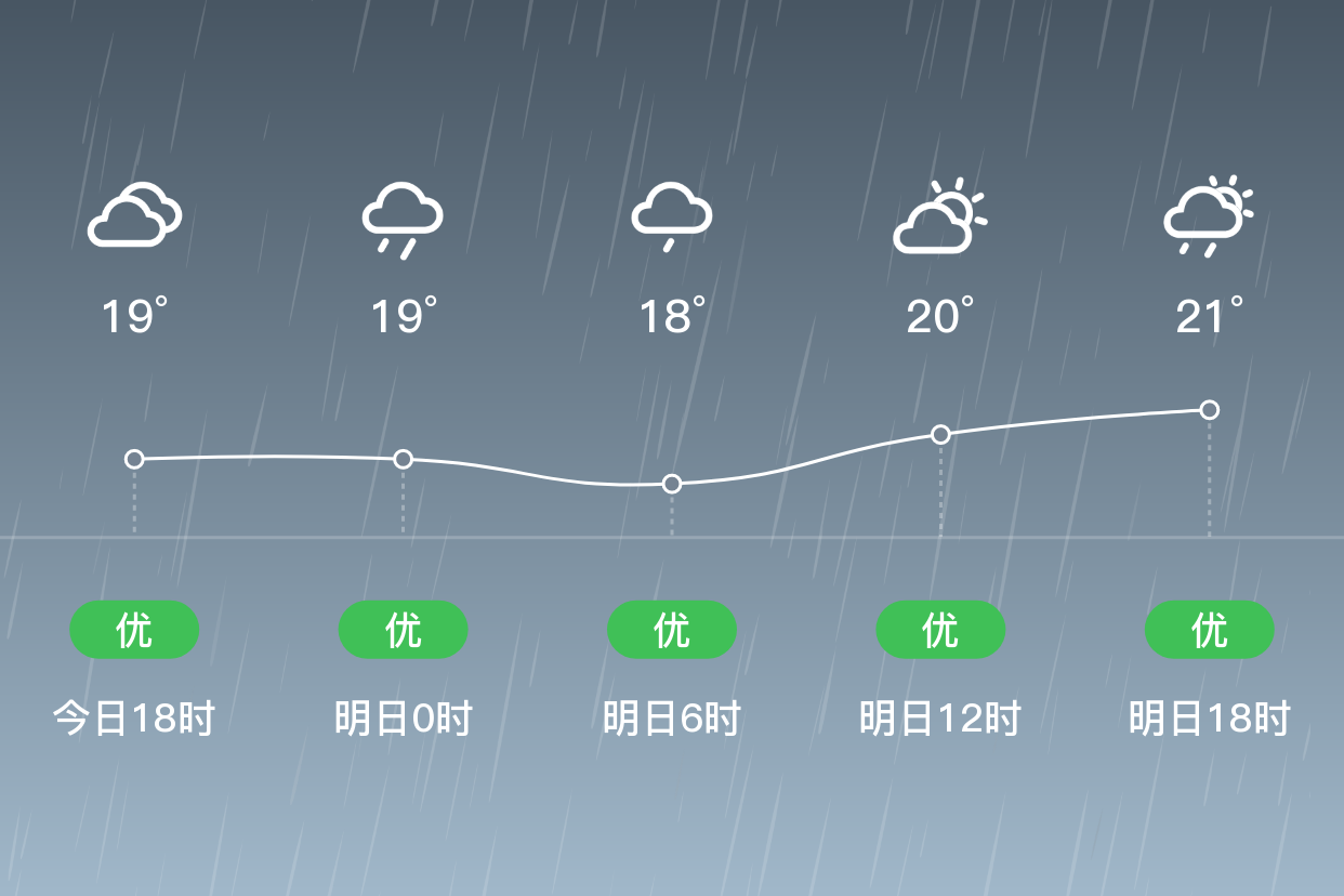 「揭阳揭西」明日(4/7),阵雨,18~22℃,无持续风向 3级,空气质量良