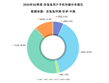 256GB不够用了 安兔兔：512GB成手机第一大存储容量