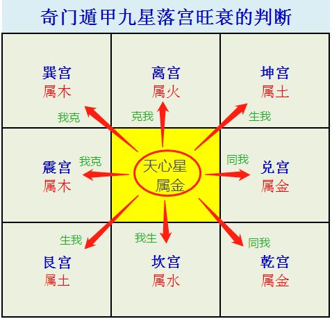 鼎易堂:九星能量旺衰判断