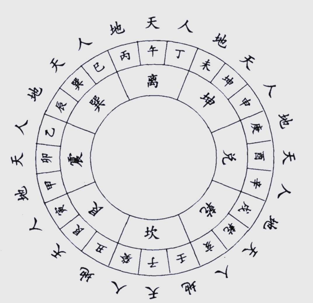 风水学中的方位术语