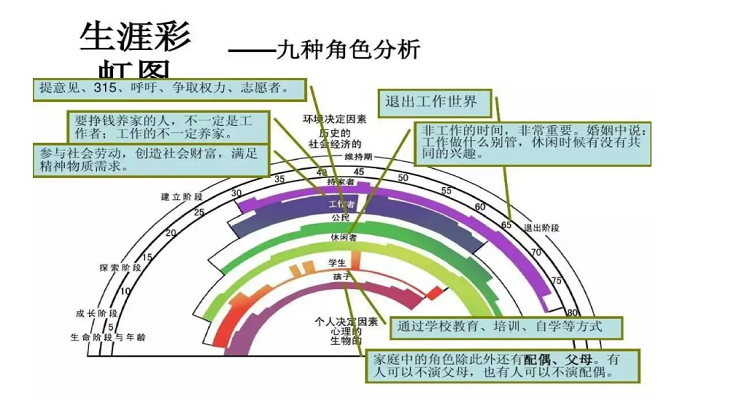 舒伯的职业生涯阶段不包括