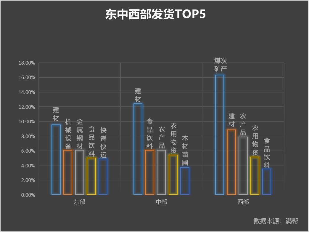 货运数据看全国经济流动:东到西快递和建材多,西到东农产品和煤矿多