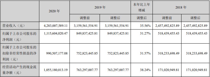 恩捷股份亮年報跌近6% 上月初中金中信喊目標價180元