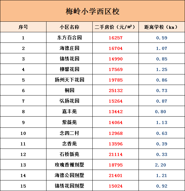 双减之下,扬州学区房降温了吗?盘点扬州最新学区房价