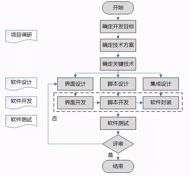 二次开发技术路线示意
