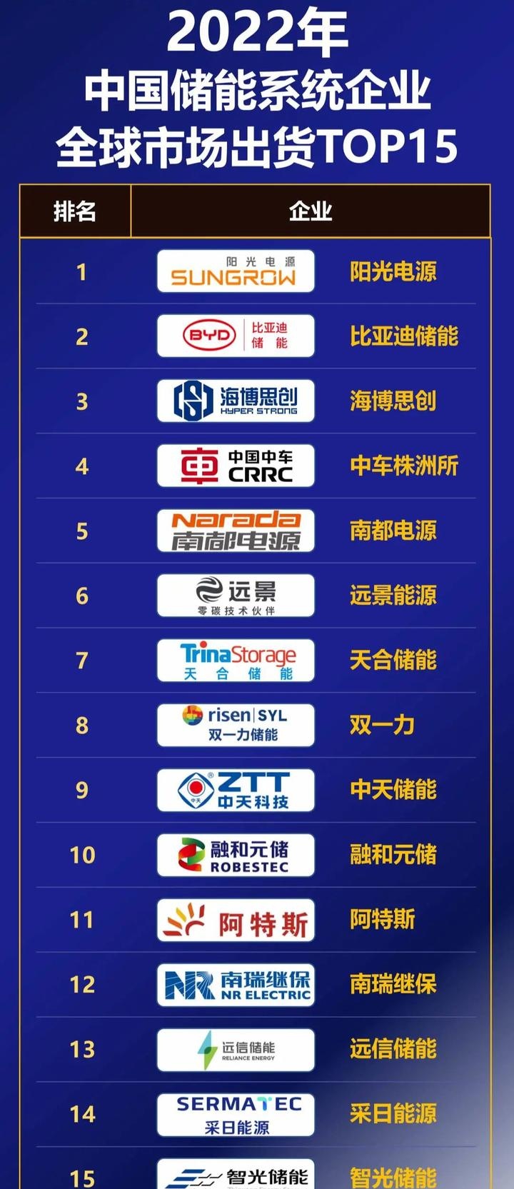 阳光电源排名第一!储能系统全球市场出货量top15企业