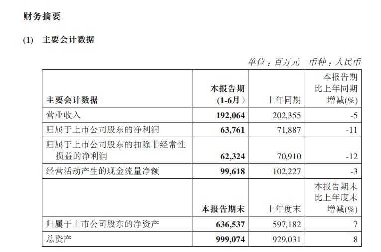 中國海油:上半年實現淨利潤 637.61億元