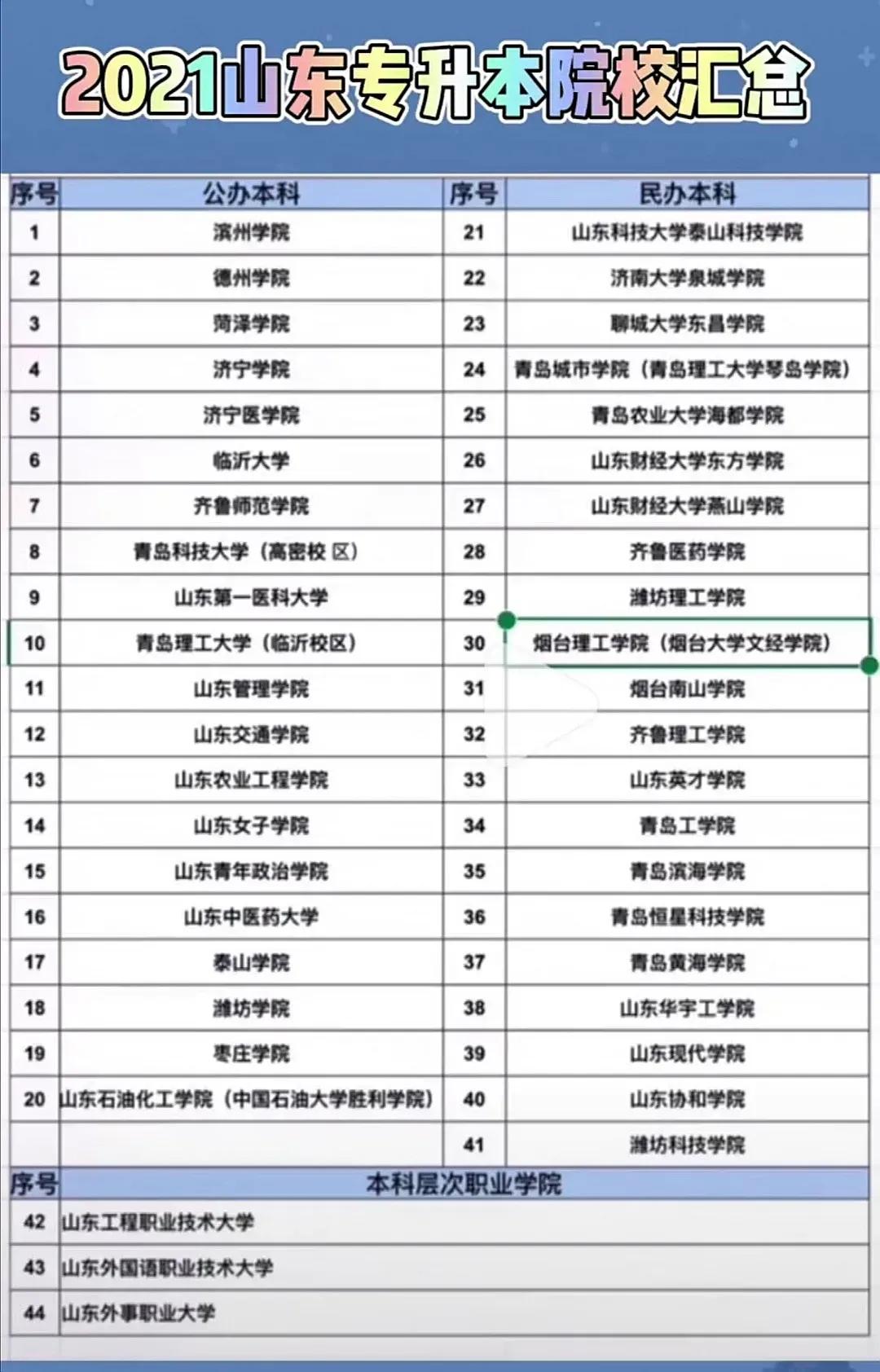 2020/2021山东专升本的本科院校名单及部分录取数据