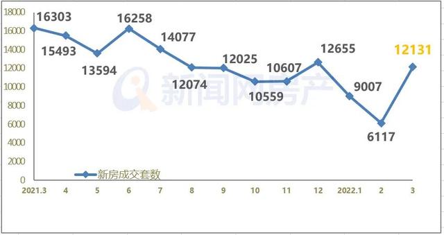 2022年一季度青島樓市成交數據新鮮出爐!看看哪些區域領跑