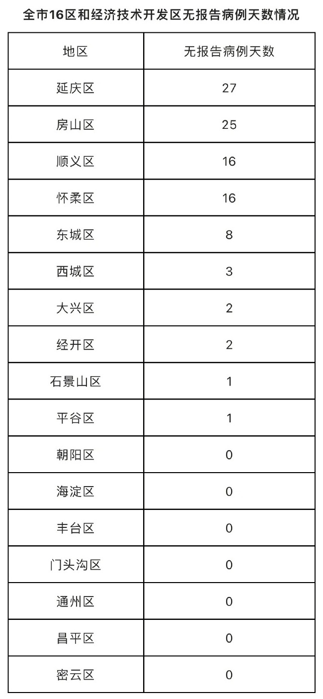 北京昨日新增本土32 6,其中6例社会面,涉多区详情公布