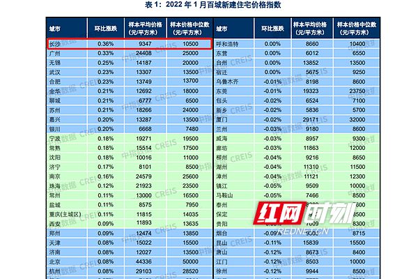 2022年1月長沙新建住宅均價9347元/㎡ 漲幅列百城榜第1