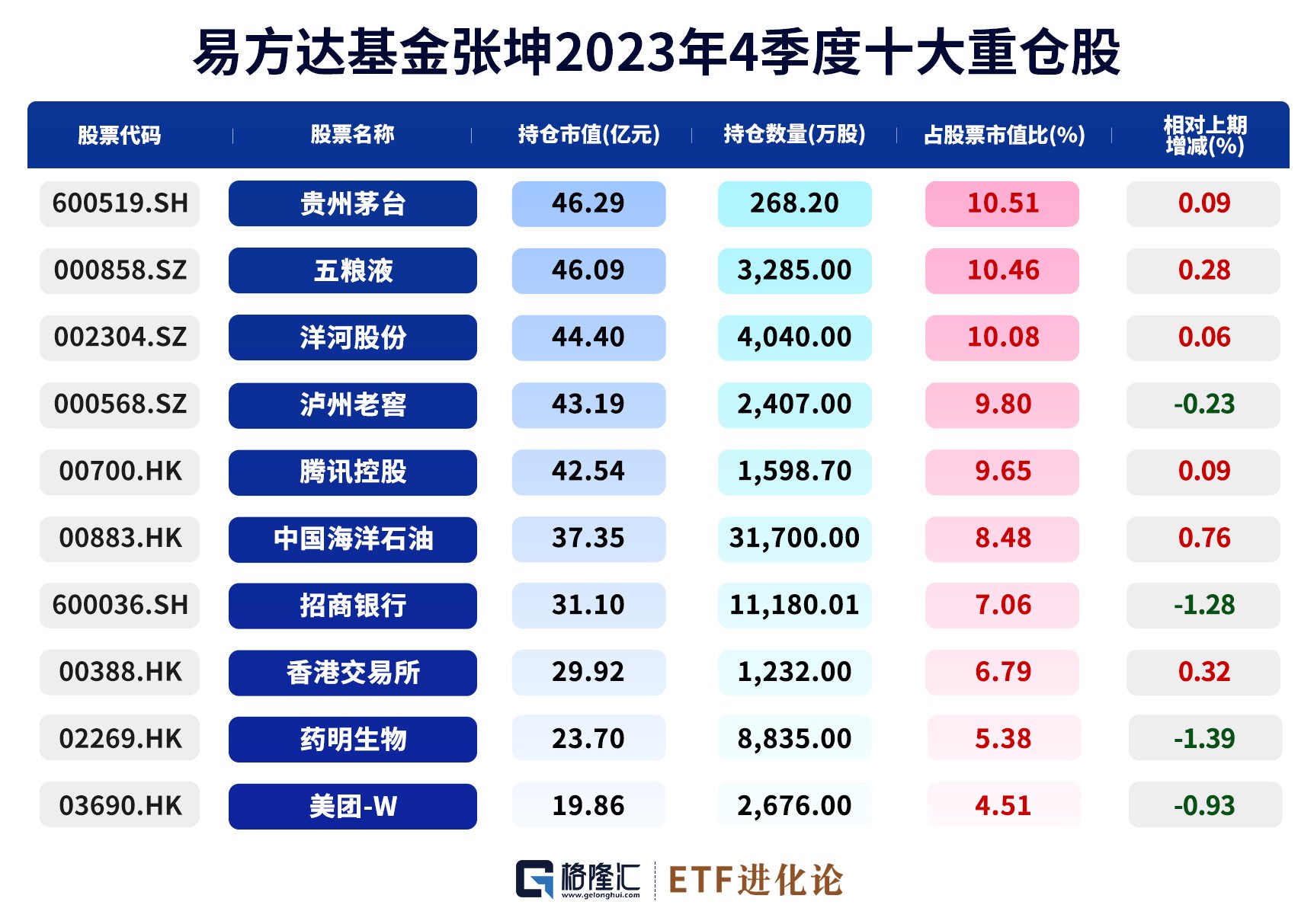 图解丨张坤四季度加仓药明生物420万股,减持招商银行2000万股