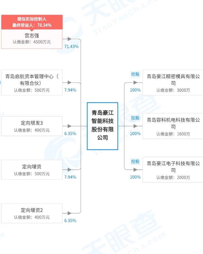 自称行业内"世界知名!青岛豪江智能或冲刺科创板上市