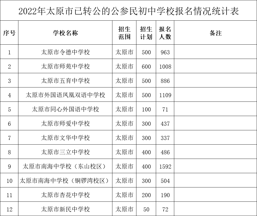太原市民办初中报名情况公布!