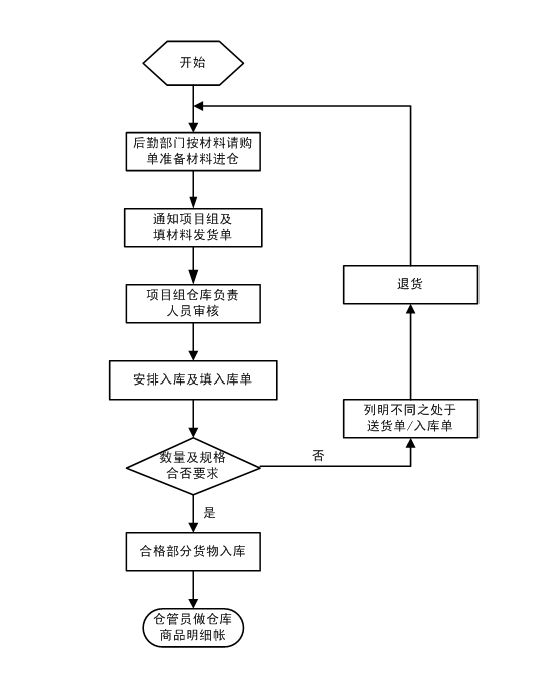 項目經理必知的弱電工程項目管理流程圖