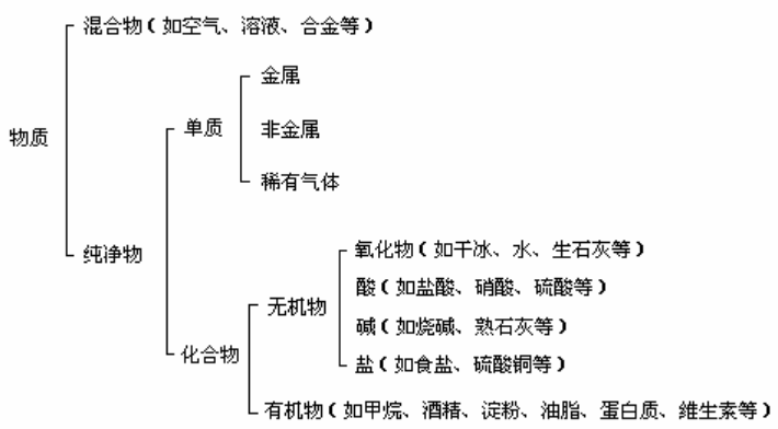 初高中化学衔接——物质分类及重要物质的化学性质