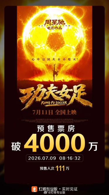周星驰《功夫女足》未映先爆：预售票房破4000万 首日要超2亿