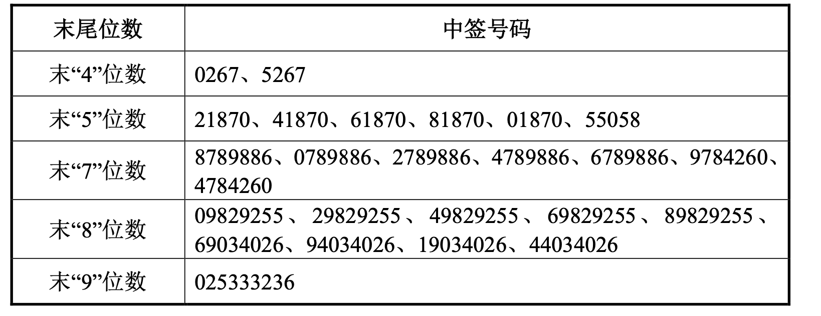 格林精密中签号出炉 共72363个