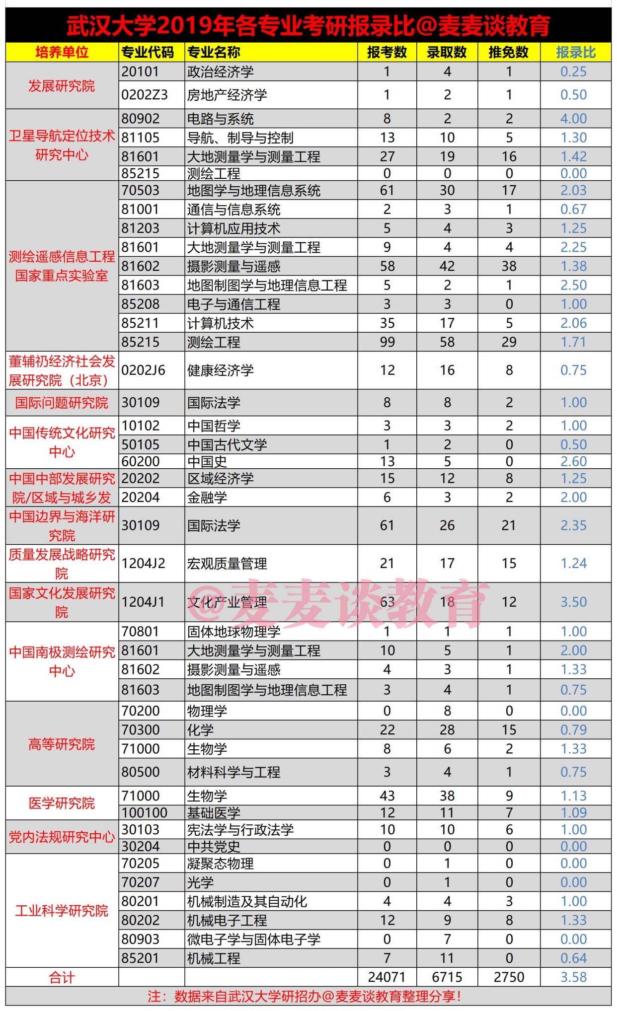 2022考研数据:武汉大学2019年硕士研究生招生报录比统计!