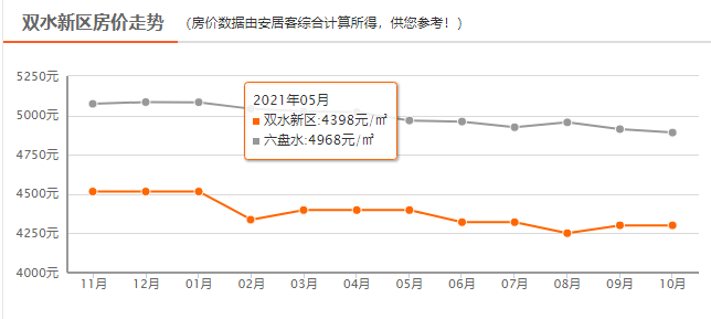 六盘水10月新房房价大曝光!火速围观