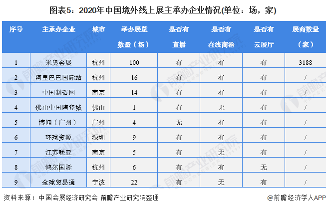 2021年中国会展行业市场现状及发展趋势分析数字线上展急速发展