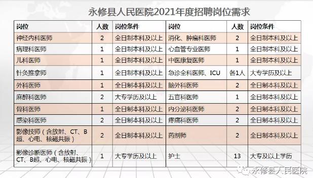 2021年九江永修县人民医院招聘专业技术人员42人
