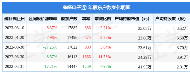 商络电子(300975)3月10日股东户数179万户,较上期增加221%