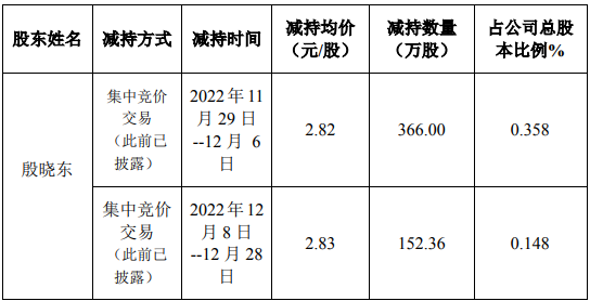 京蓝科技股东殷晓东减持1023.55万股 套现约2886.41万