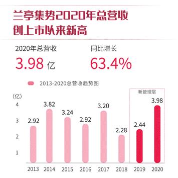 兰亭集势2020年度营收与盈利双创新高将围绕"增长"持续发力