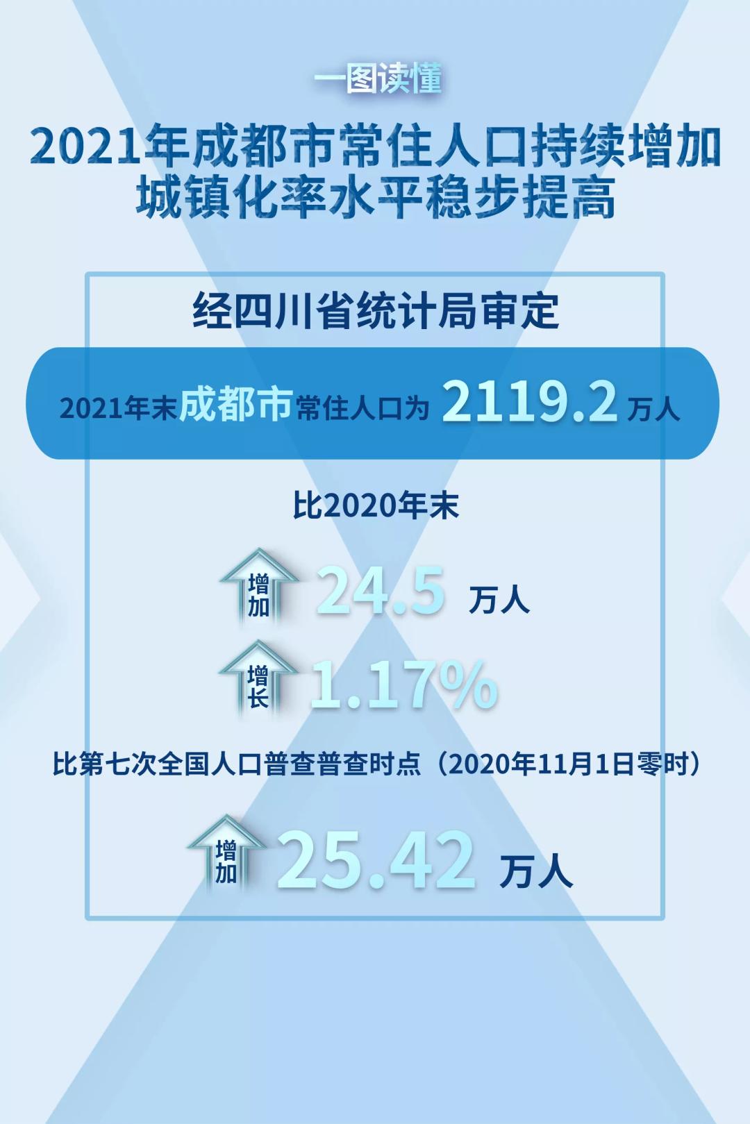 2021年末四川常住人口8372万,其中成都2119.2万;全省私家车1218万辆