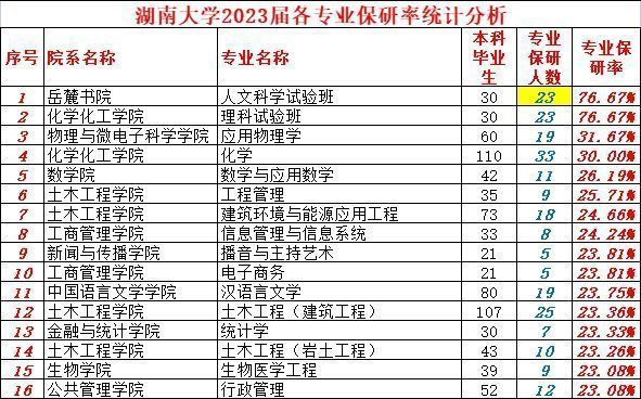 2023湖南大学考研分数（2020年湖南大学考研分数划线是多少） 2023湖南大学考研分数（2020年湖南大学考研分数划线是多少）《2021年湖南大学考研分数划线是多少》 考研培训