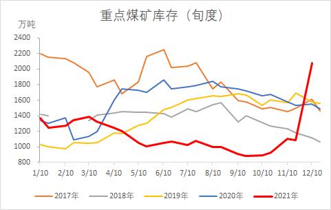 动力煤：煤价离常年均价还有一段路
