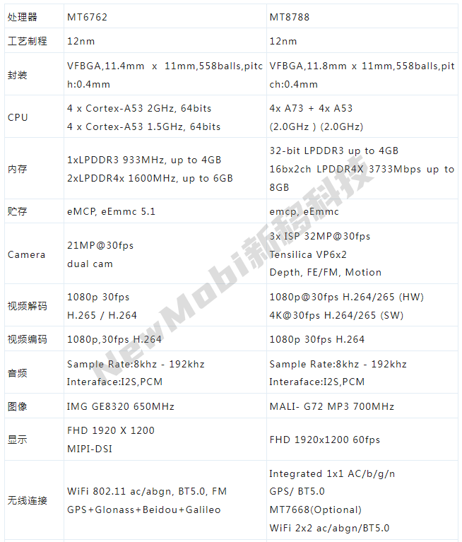 mtk联发科mt6762/mt8788安卓核心板性能参数对比