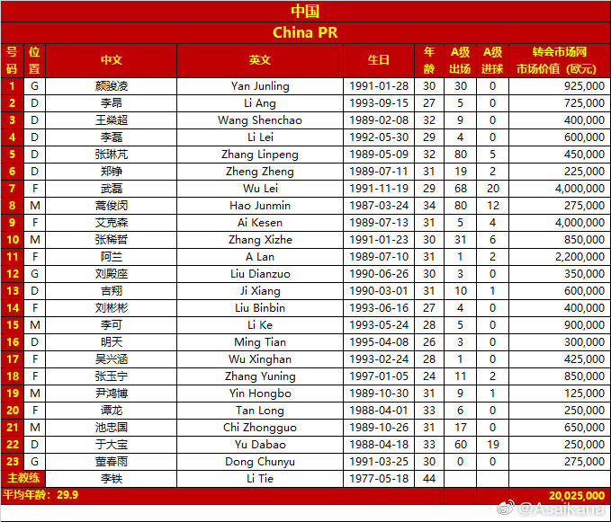 国足对阵马尔代夫大名单出炉:吴曦,蒋光太轮休