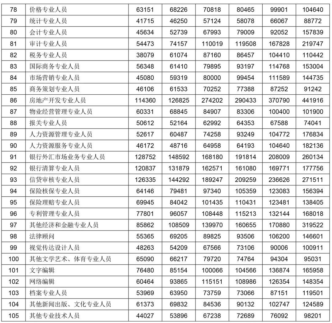 2021年绍兴人力资源市场工资价位发布,看看您的工资在什么水平