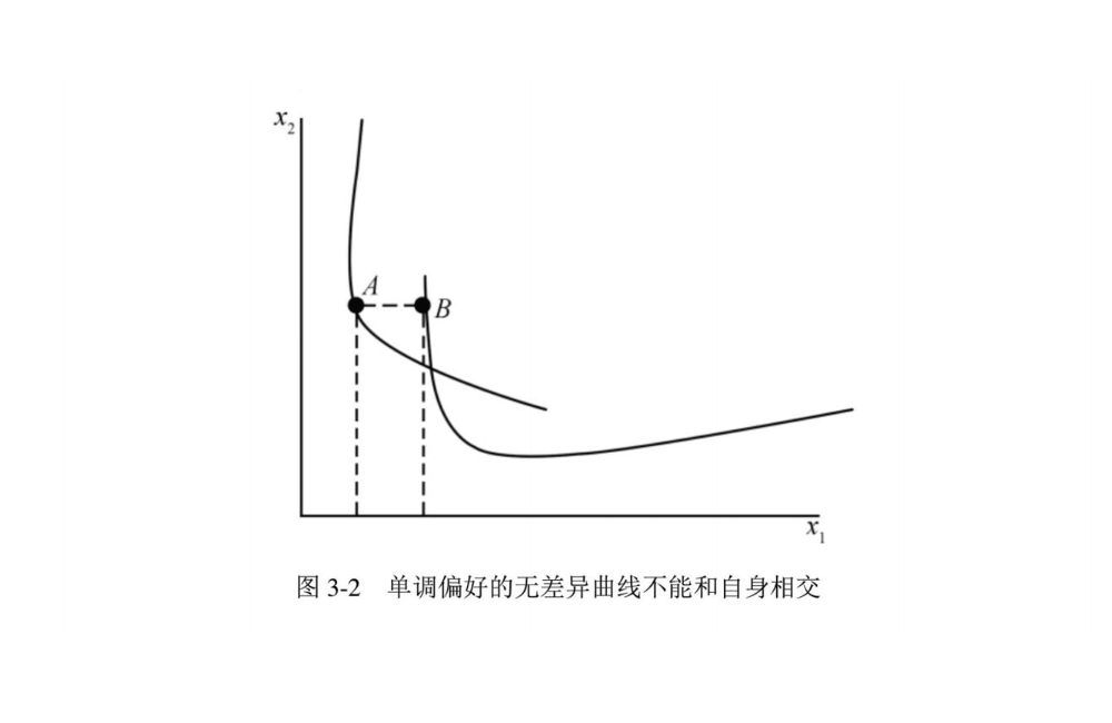 无差异曲线图怎么画图片