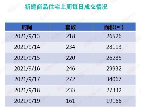 速看!上週青島樓市成交大數據火熱出爐!一起看