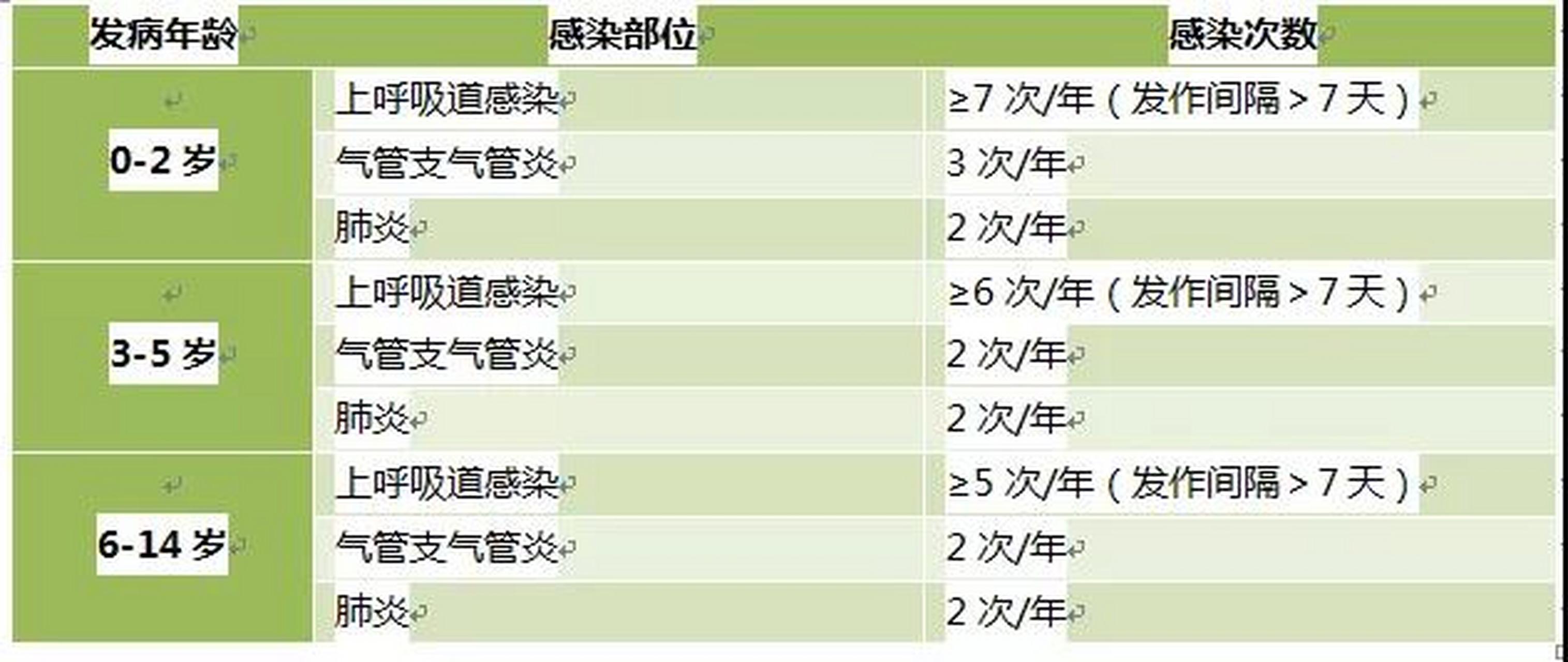 什么叫反复感冒,上呼吸道感染?一年几次才算反复?2次算不算?