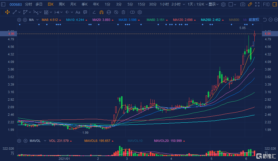 a股異動|盈喜 回購 遠興能源(000683.sz)再度大漲8%