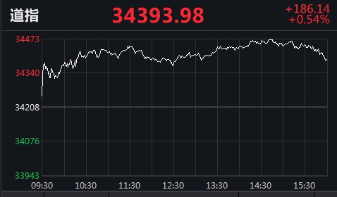 美股收高纳指涨190点!中概教育股重挫,朴新教育跌近23%