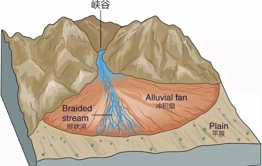 流水沉积地貌给你总结全了