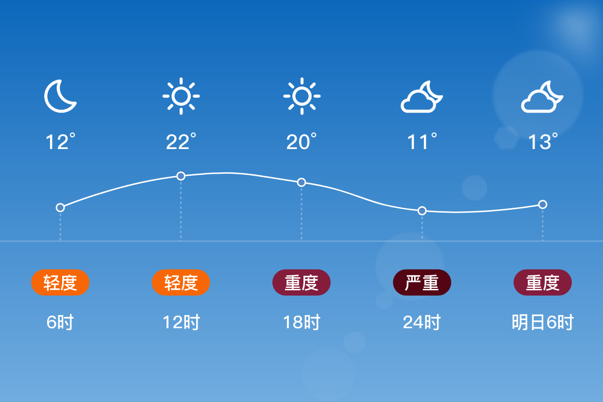 「淄博张店」4/16,晴,9~23℃,无持续风向 3级,空气质量轻度污染