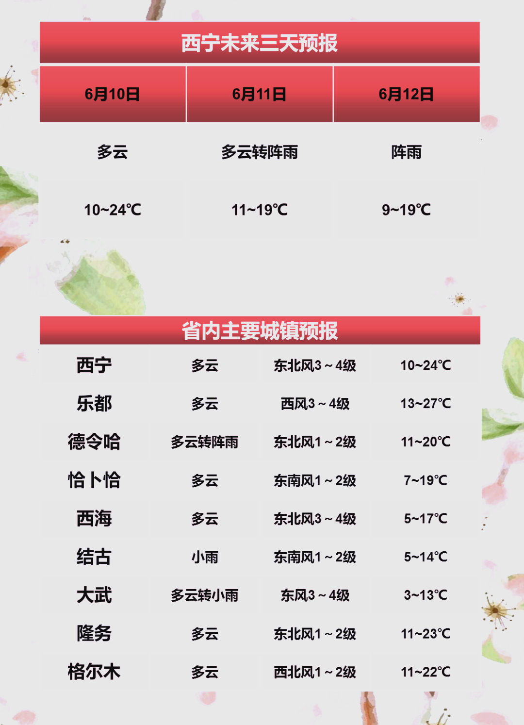 六月的天气预报
