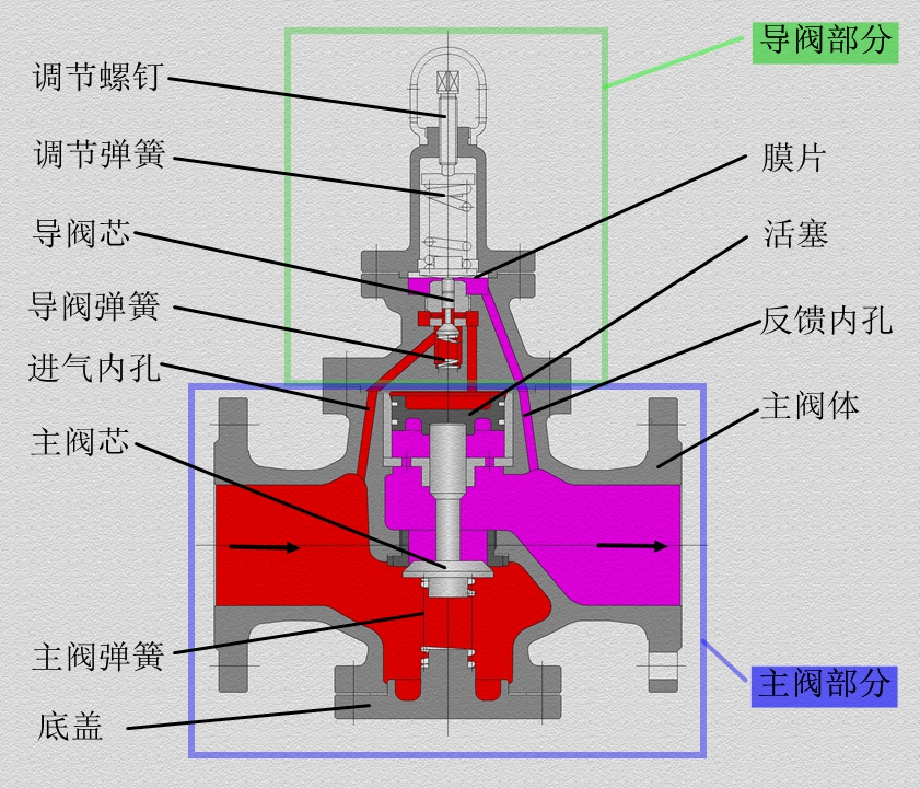 减压阀构造图片